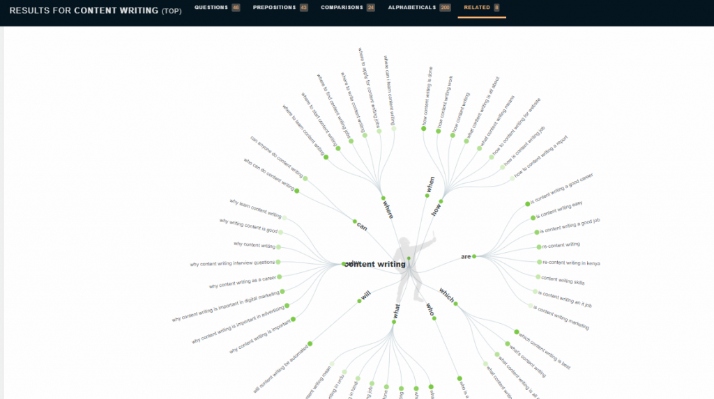 Brainstorming topics using tool answerthepublic