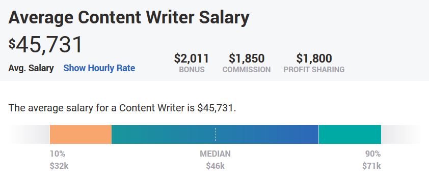 average content writing salary