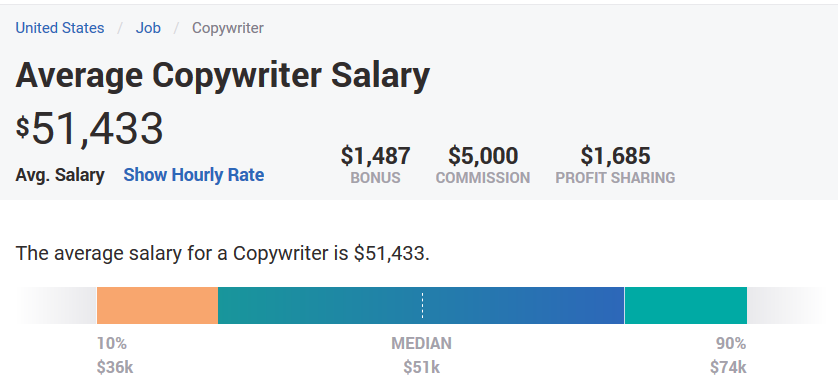 average copywriter salary