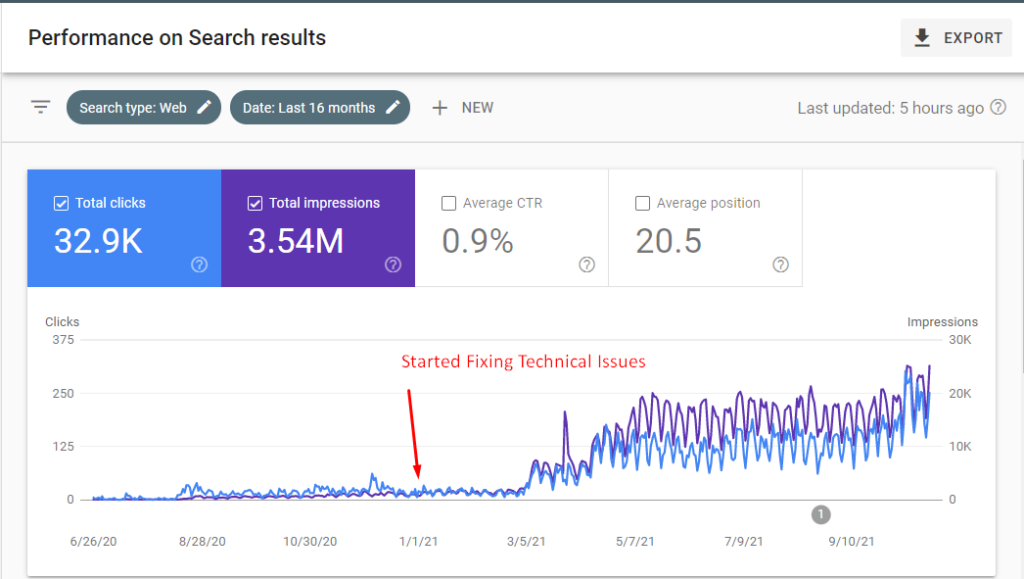 Google Search Console Data After Technical Fixes