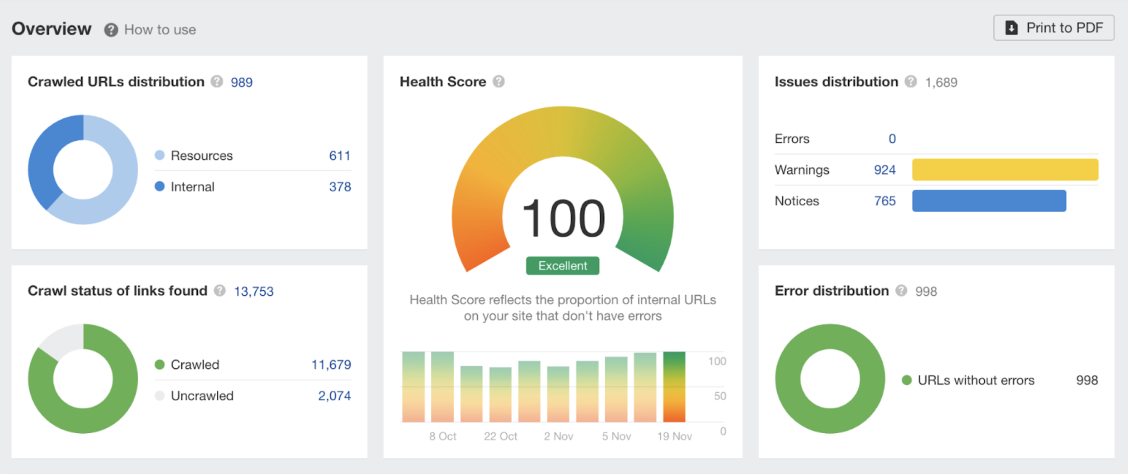 saas seo technical seo health score